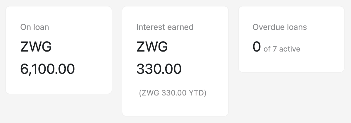 Three tiles from the RT Loans dashboard: amount on loan, interest earned, and overdue loans at zero of seven active